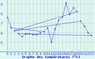 Courbe de tempratures pour Rmering-ls-Puttelange (57)
