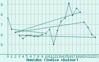 Courbe de l'humidex pour Rmering-ls-Puttelange (57)