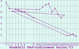 Courbe du refroidissement olien pour Douzens (11)