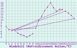 Courbe du refroidissement olien pour Millau (12)