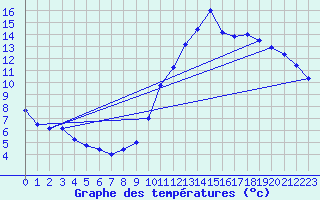 Courbe de tempratures pour Millau (12)