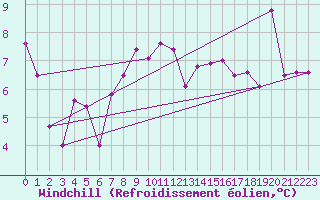 Courbe du refroidissement olien pour Le Luc - Cannet des Maures (83)