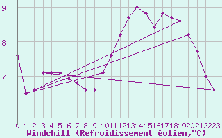 Courbe du refroidissement olien pour Lobbes (Be)
