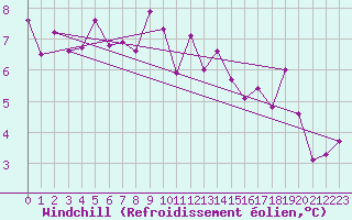Courbe du refroidissement olien pour Aonach Mor