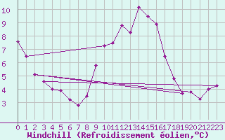 Courbe du refroidissement olien pour Berus