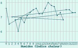 Courbe de l'humidex pour Brignogan (29)