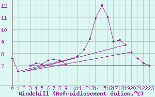 Courbe du refroidissement olien pour Sausseuzemare-en-Caux (76)