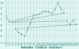 Courbe de l'humidex pour Crosby