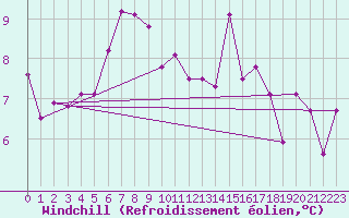 Courbe du refroidissement olien pour Reutte