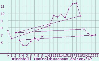 Courbe du refroidissement olien pour Coulounieix (24)
