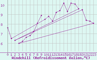 Courbe du refroidissement olien pour Lerwick
