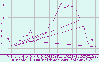Courbe du refroidissement olien pour Saint-Nazaire (44)