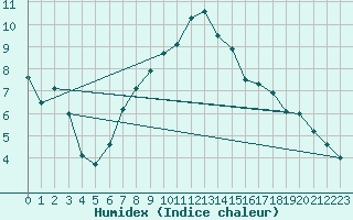 Courbe de l'humidex pour Grono