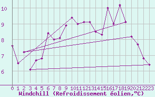 Courbe du refroidissement olien pour Jomfruland Fyr