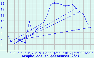 Courbe de tempratures pour Zrich / Affoltern