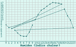 Courbe de l'humidex pour Chlons-en-Champagne (51)