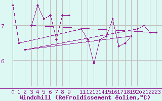 Courbe du refroidissement olien pour Buholmrasa Fyr