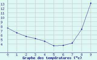 Courbe de tempratures pour Sainte-Radegonde (12)