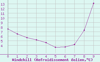 Courbe du refroidissement olien pour Sainte-Radegonde (12)
