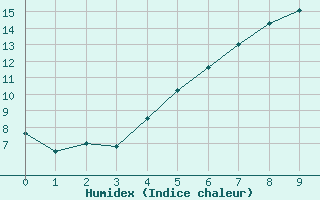 Courbe de l'humidex pour Sala