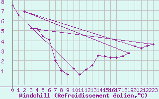 Courbe du refroidissement olien pour Hasvik-Sluskfjellet