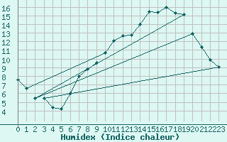 Courbe de l'humidex pour vila