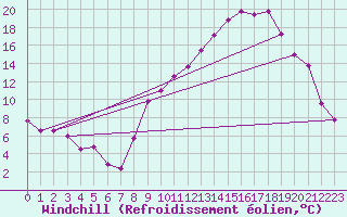 Courbe du refroidissement olien pour Boulc (26)