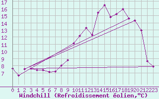 Courbe du refroidissement olien pour Roville-aux-Chnes (88)