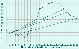 Courbe de l'humidex pour Rouen (76)