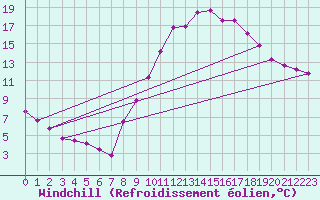 Courbe du refroidissement olien pour Tauxigny (37)