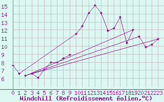 Courbe du refroidissement olien pour Ambrieu (01)