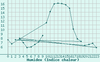 Courbe de l'humidex pour Bastia (2B)