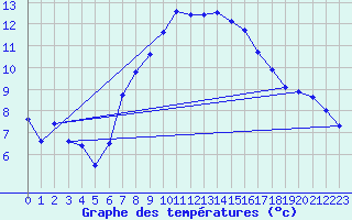 Courbe de tempratures pour Rnenberg