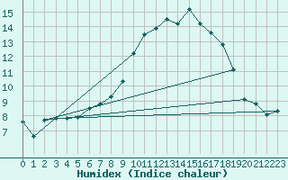 Courbe de l'humidex pour Flhli