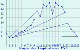 Courbe de tempratures pour Kuemmersruck
