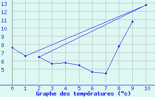 Courbe de tempratures pour Turretot (76)