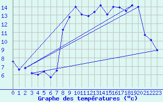 Courbe de tempratures pour Col du Rousset (26)