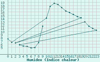 Courbe de l'humidex pour Soria (Esp)