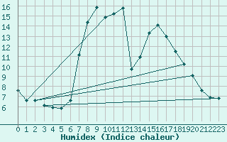Courbe de l'humidex pour Davos (Sw)