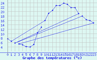 Courbe de tempratures pour Pertuis - Le Farigoulier (84)