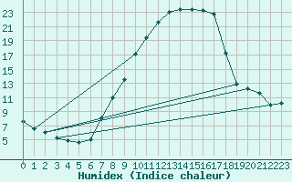 Courbe de l'humidex pour Gsgen