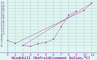 Courbe du refroidissement olien pour Mallnitz Ii