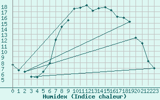 Courbe de l'humidex pour Blatten