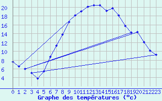 Courbe de tempratures pour Aigen Im Ennstal