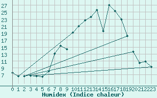 Courbe de l'humidex pour Somosierra