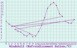 Courbe du refroidissement olien pour Tthieu (40)