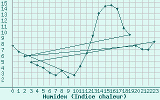 Courbe de l'humidex pour Tthieu (40)