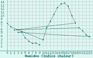 Courbe de l'humidex pour Aouste sur Sye (26)