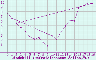 Courbe du refroidissement olien pour Baie Comeau
