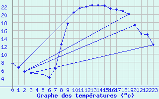 Courbe de tempratures pour Figari (2A)